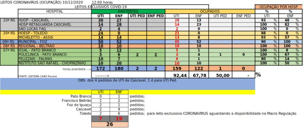 Covid-19: Atualização mostra que HUOP ainda tem dois leitos de UTI disponíveis