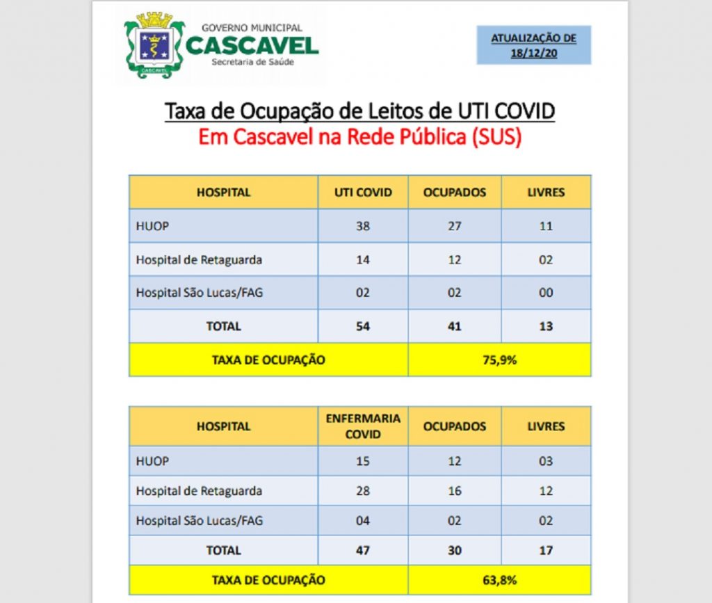 Dos 54 leitos de UTI Covid-19 em Cascavel, 41 estão ocupados