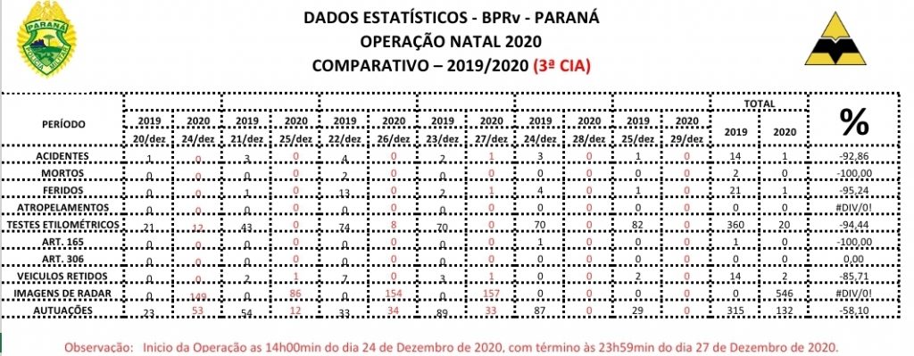 Apenas um acidente foi registrado pela PRE na operação natal neste ano Apenas um acidente foi registrado pela PRE na operação natal neste ano