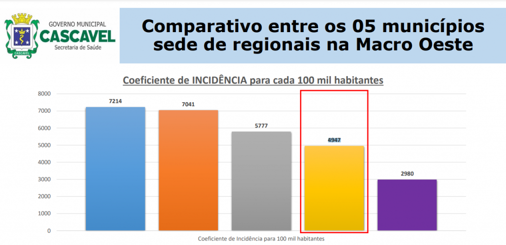 Veja o comparativo entre Cascavel e demais cidades na incidência da Covid-19
