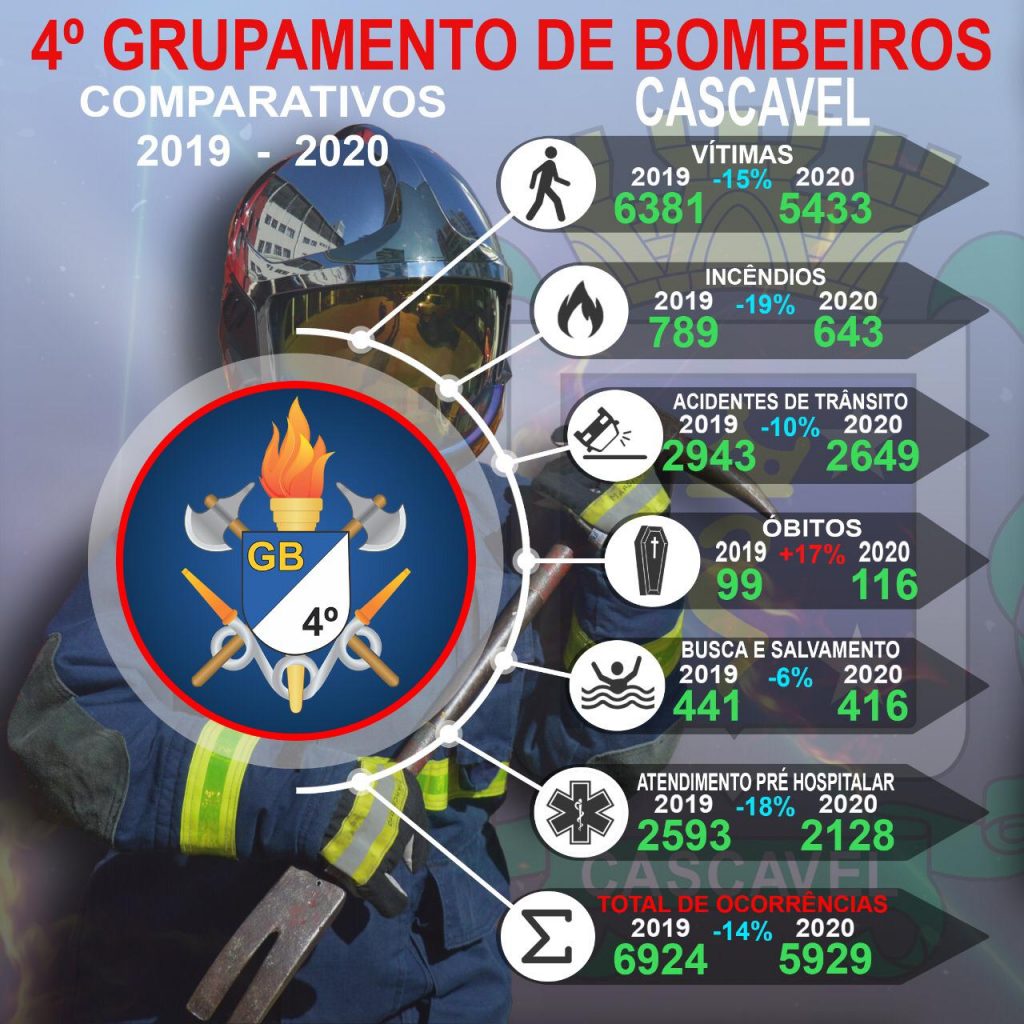 Comparativo do Corpo de Bombeiros mostra que número de acidentes reduziu 10% no ano de 2020 em Cascavel
