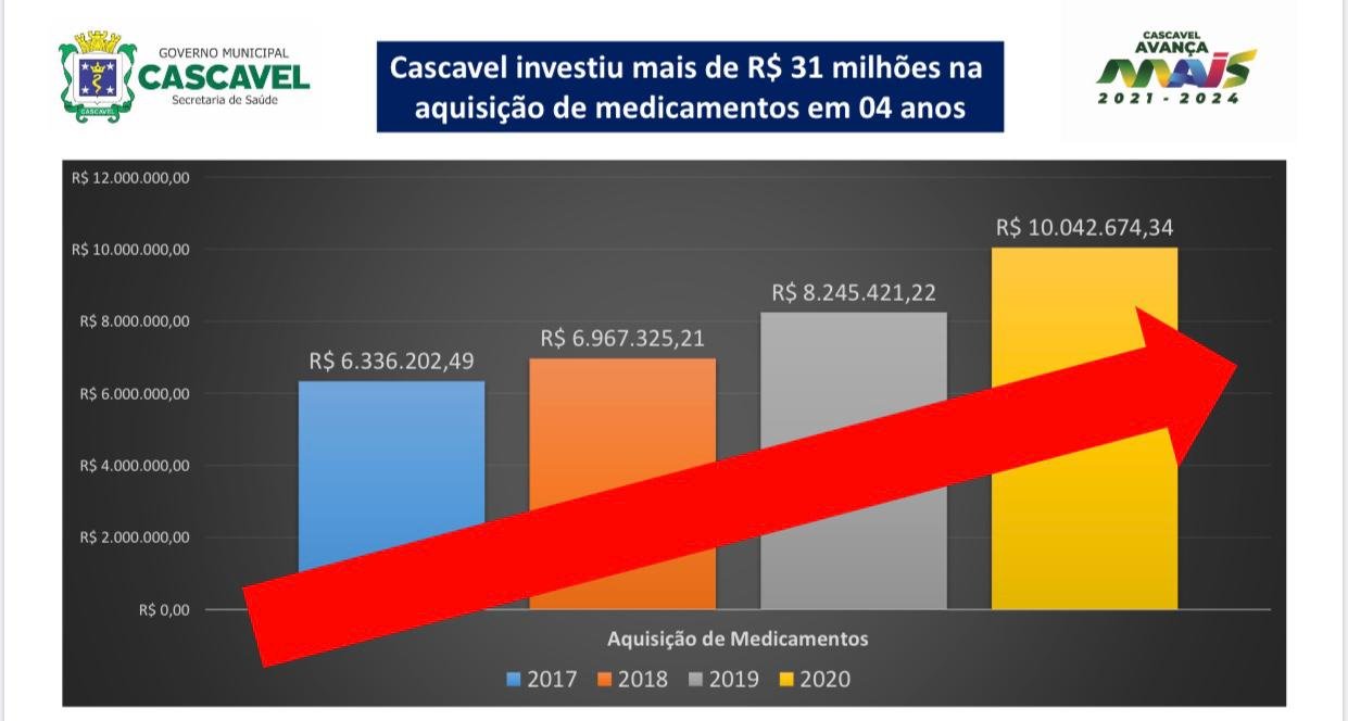 Aquisição de medicamentos cresce mais de 60% nos últimos quatros anos em Cascavel Imagem referente a Aquisição de medicamentos cresce mais de 60% nos últimos quatros anos em Cascavel