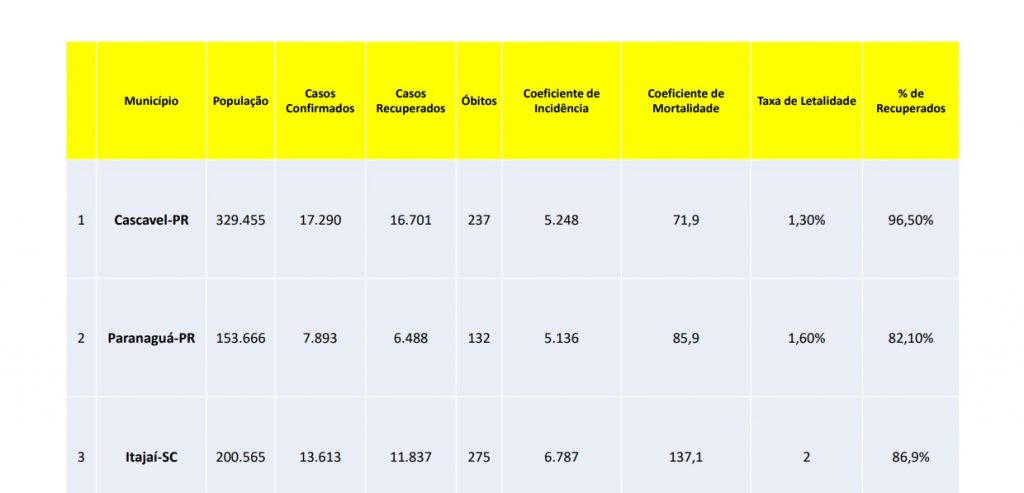 Prefeitura divulga comparativo entre Cascavel e cidades com distribuição de ivermectina sem consulta médica Prefeitura divulga comparativo entre Cascavel e cidades com distribuição de ivermectina sem consulta médica
