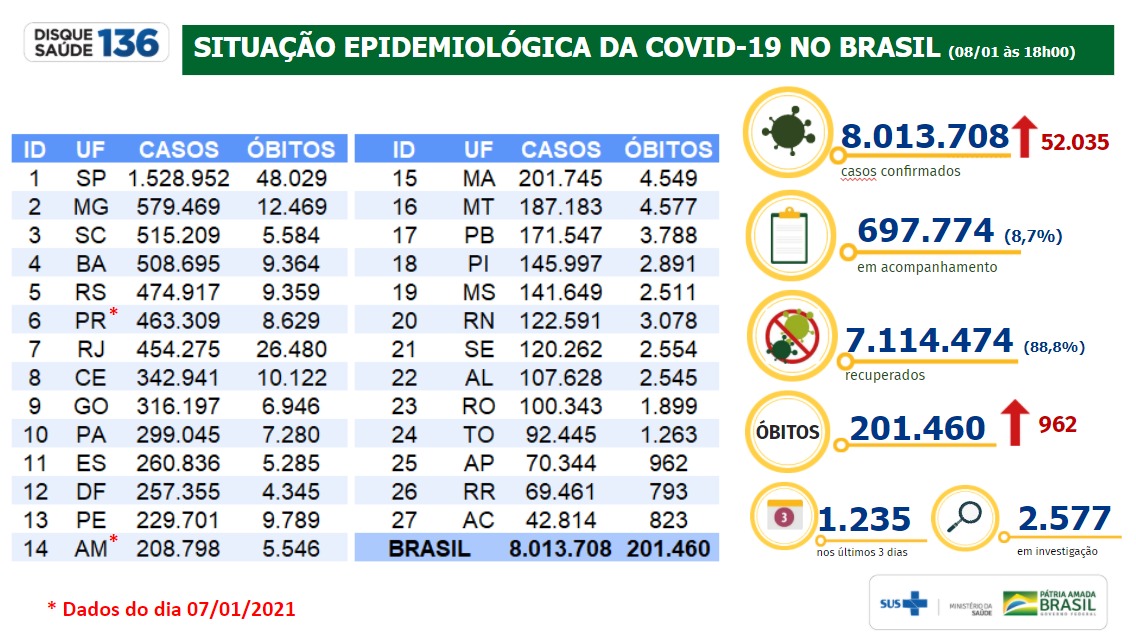 Brasil registra 7.114.474 milhões de pessoas recuperadas Imagem referente a Brasil registra 7.114.474 milhões de pessoas recuperadas