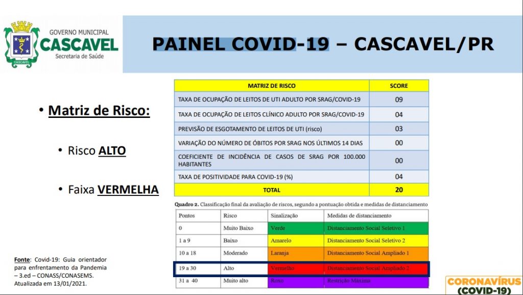 Cascavel volta para a Faixa Vermelha na Matriz de Risco Covid-19