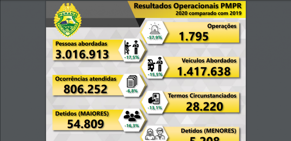 PMPR divulga comparativo de ações realizadas em 2020 em relação ao ano anterior