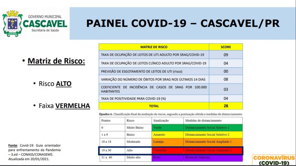 Cascavel está perto de voltar à Faixa Roxo na Matriz de Risco da Covid-19