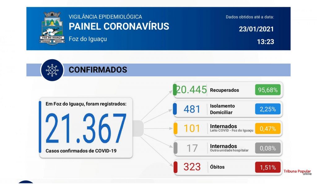 Foz do Iguaçu registra 106 novos casos positivos e 4 óbitos por Covid-19 em 24 horas