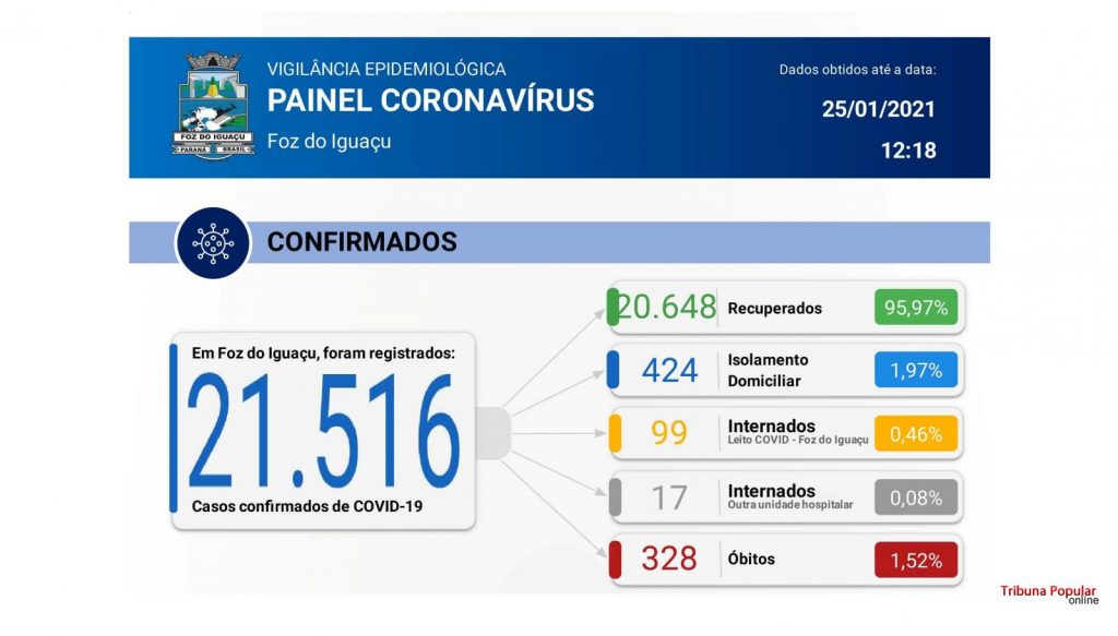 Foz do Iguaçu registra 3 óbitos e 88 novos casos de coronavírus em 24 horas