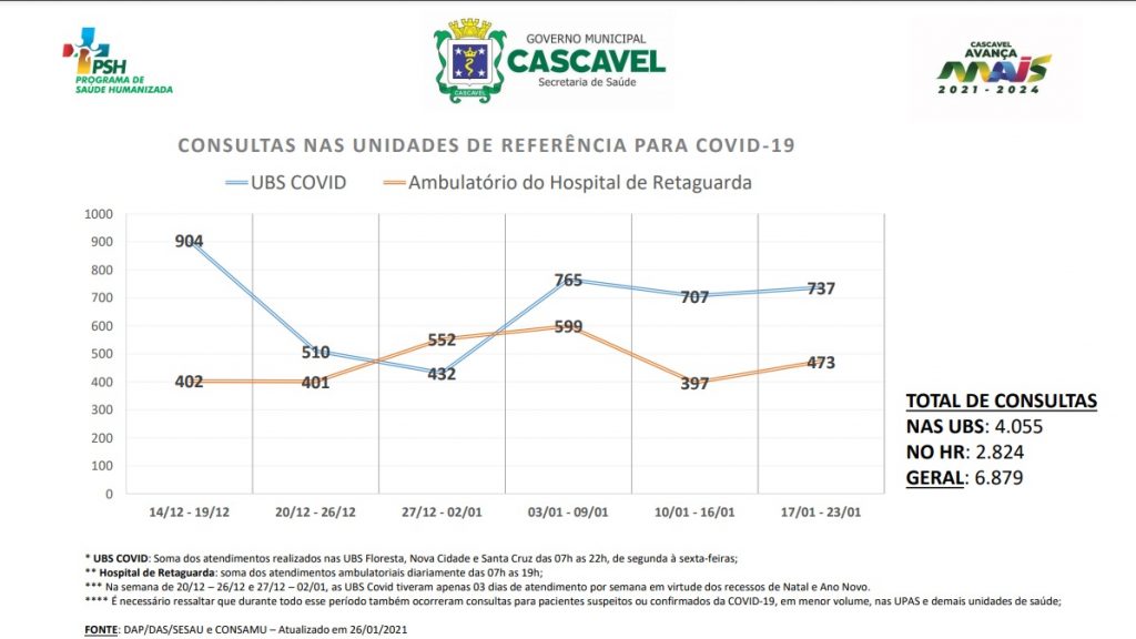 Covid-19: Unidades de referência já atenderam 6.879 cascavelenses
