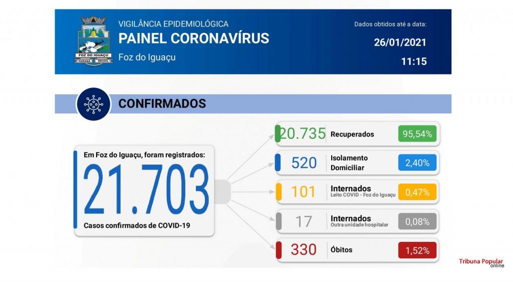 Foz registra 2 óbitos e 187 novos casos de Coronavírus em 24 horas