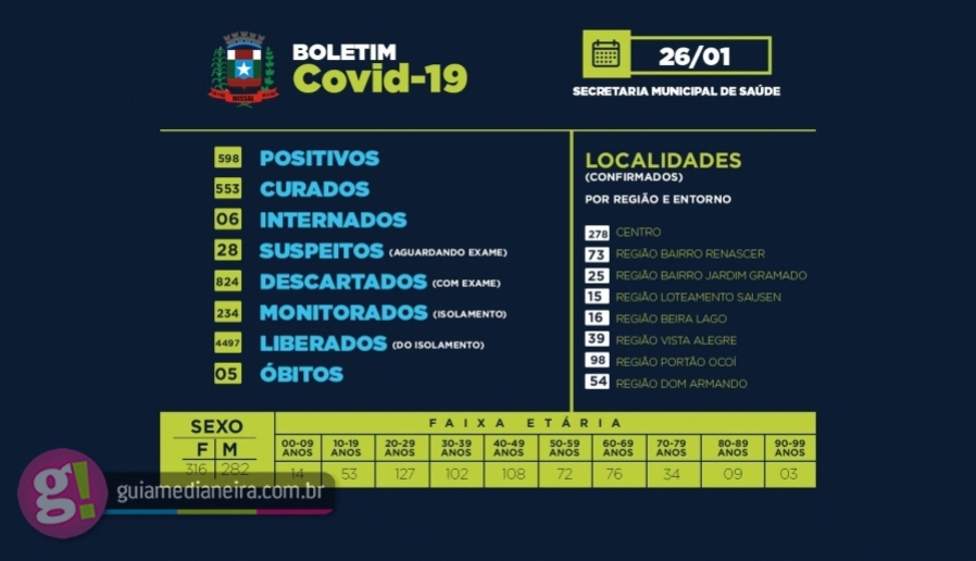 Missal está com 6 pacientes internados em decorrência de complicações da Covid-19