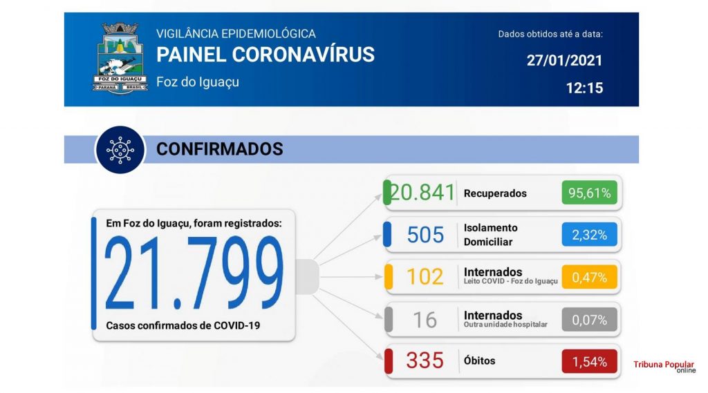 Foz do Iguaçu registra 5 óbitos e 96 novos casos de Coronavírus em 24 horas