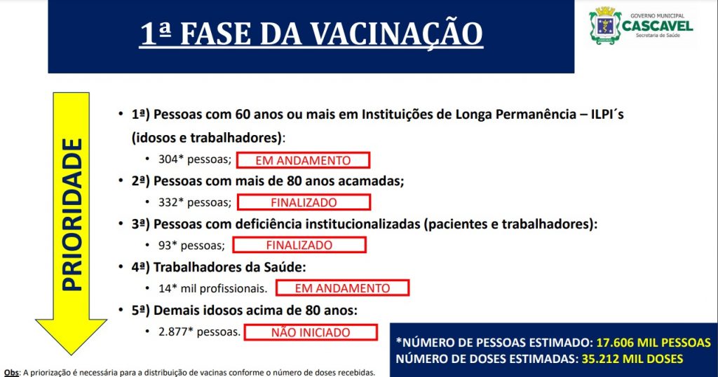 Confira o cronograma atualizado do Plano Municipal de Vacinação contra a Covid-19 em Cascavel
