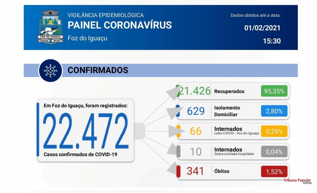 Foz do Iguaçu registra 112 novos casos de coronavírus em 24 horas