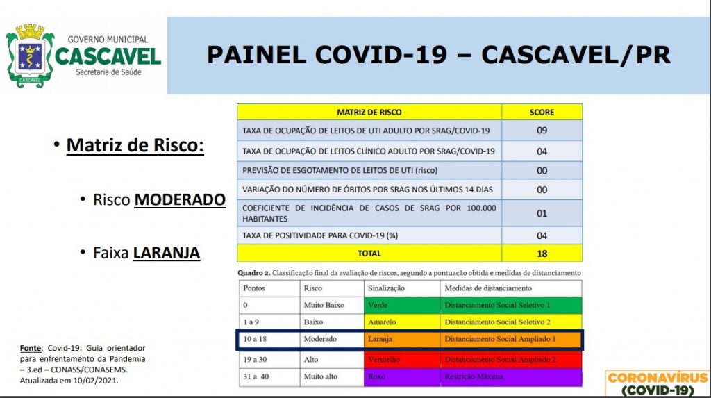 Cascavel cai para a Faixa Laranja da Matriz de Risco Covid-19