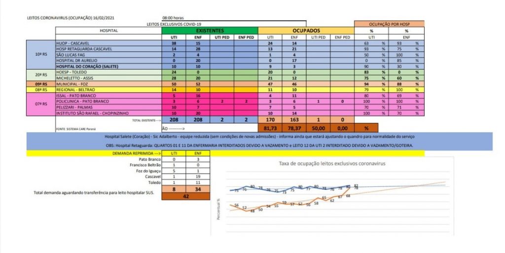 Leitos de UTI exclusivos para Covid na Macroregião Oeste estão 81,73% ocupados; enfermaria está com ocupação de 78,37% Leitos de UTI exclusivos para Covid na Macroregião Oeste estão 81,73% ocupados; enfermaria está com ocupação de 78,37%