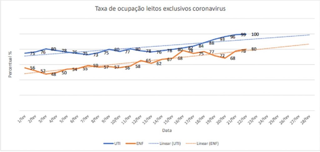 Covid-19: Taxa de ocupação de leitos de UTI é de 99,52% na Macrorregião Oeste Covid-19: Taxa de ocupação de leitos de UTI é de 99,52% na Macrorregião Oeste