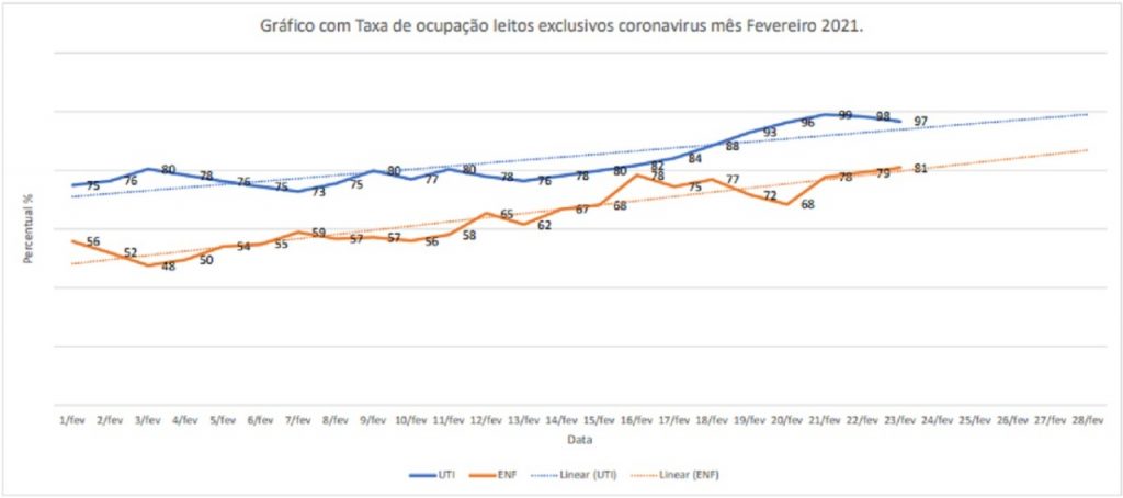 Covid-19: Taxa de ocupação de leitos de UTI na Macrorregião Oeste é de 96,63%