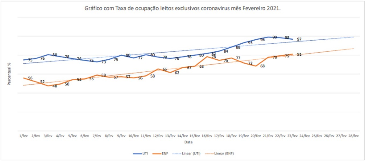 Covid-19: Taxa de ocupação de leitos de UTI na Macrorregião Oeste é de 96,63%