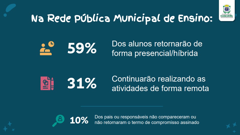 Alunos do 5º ano retornam às aulas presenciais amanhã; 10% dos pais ainda não assinaram o Termo de Compromisso Imagem referente a Alunos do 5º ano retornam às aulas presenciais amanhã; 10% dos pais ainda não assinaram o Termo de Compromisso