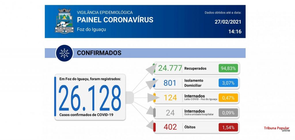 Foz do Iguaçu registra 3 óbitos e 288 novos casos positivos de Covid-19 em 24 horas Foz do Iguaçu registra 3 óbitos e 288 novos casos positivos de Covid-19 em 24 horas