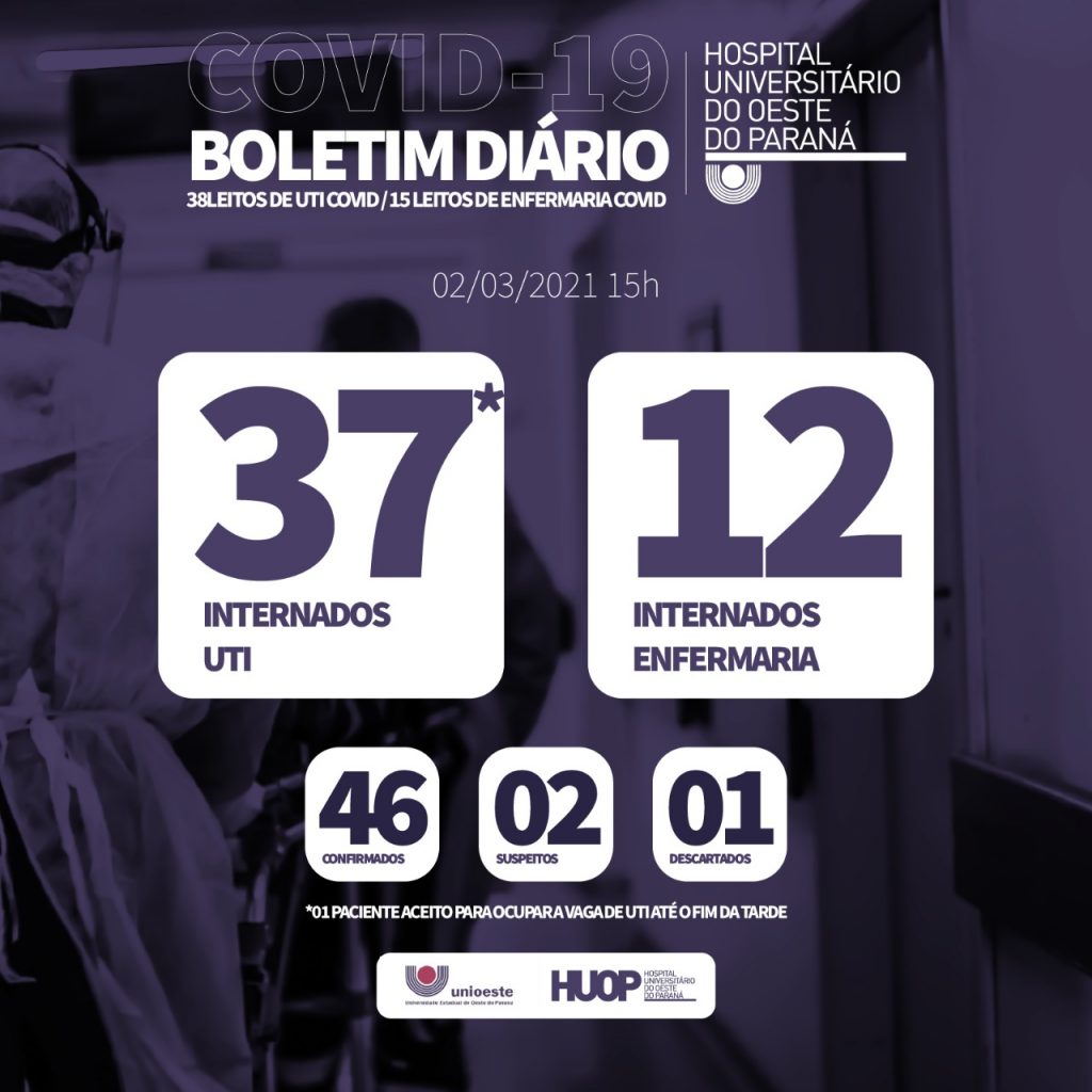 Ala Covid-19 do Hospital Universitário está com 49 pacientes internados