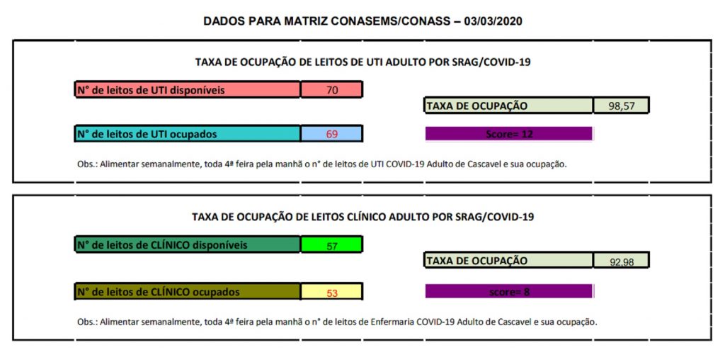 Cascavel atinge 40 pontos na Matriz de Risco, maior nível registrado desde o início da pandemia