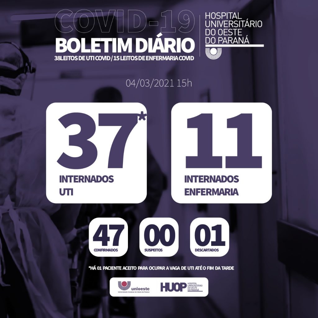 Boletim do HUOP informa que 48 pacientes estão internados na ala Covid-19