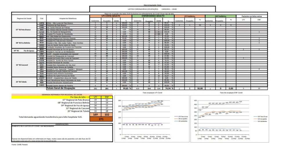 Atualização de dados mostra que 99,65% dos leitos de UTI Covid-19 estão ocupados na Macrorregião Oeste Atualização de dados mostra que 99,65% dos leitos de UTI Covid-19 estão ocupados na Macrorregião Oeste