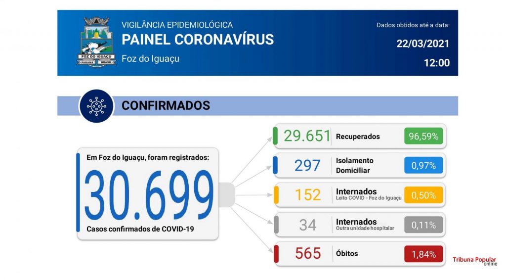 Foz do Iguaçu registra 13 óbitos e 104 novos casos de coronavírus em 24 horas Foz do Iguaçu registra 13 óbitos e 104 novos casos de coronavírus em 24 horas