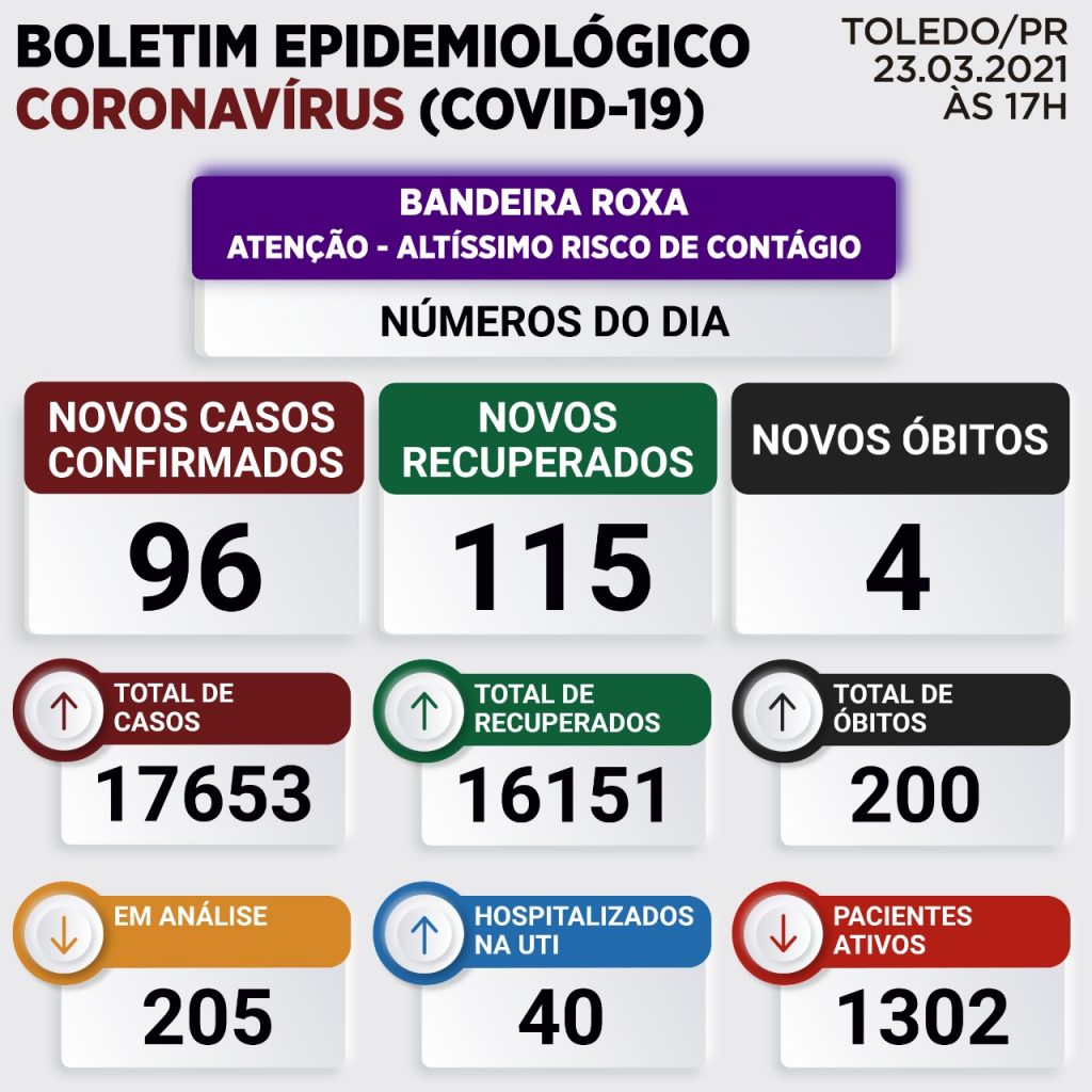 Mais quatro mortes em decorrência da Covid-19 são registradas em Toledo; Confira o boletim Mais quatro mortes em decorrência da Covid-19 são registradas em Toledo; Confira o boletim