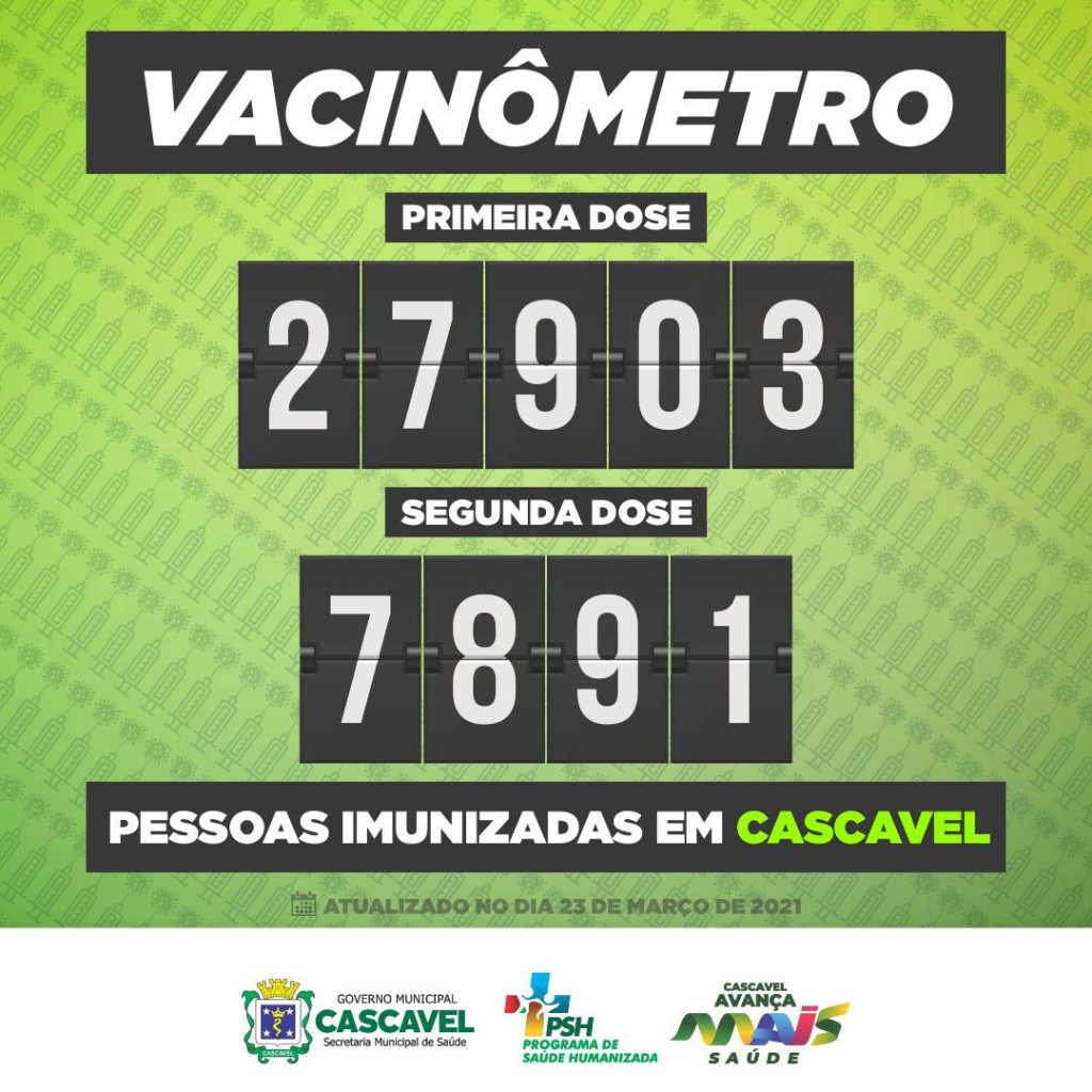 Em Cascavel já foram aplicadas 35.794 vacinas contra a Covid-19, somando primeira e segunda dose