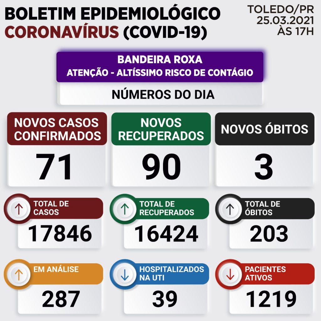 Mais 71 casos de Covid-19 são registrados em Toledo; Confira o boletim
