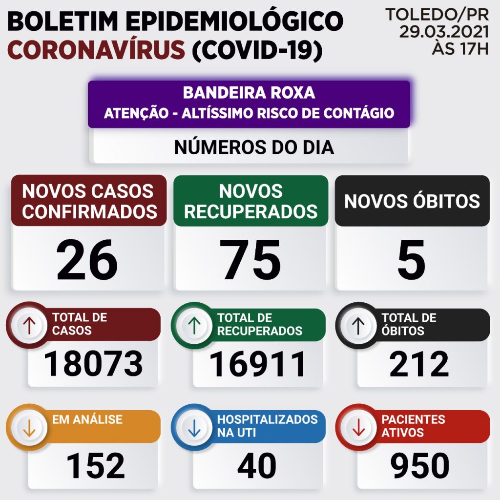 Toledo registra 26 novos casos positivos para Covid-19 nesta segunda-feira (29)