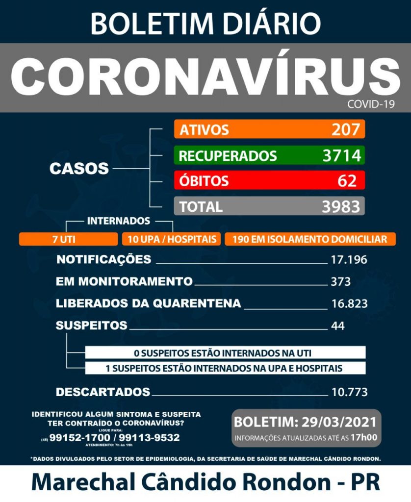 Marechal Cândido Rondon registra mais duas mortes em razão da Covid-19; Confira o boletim
