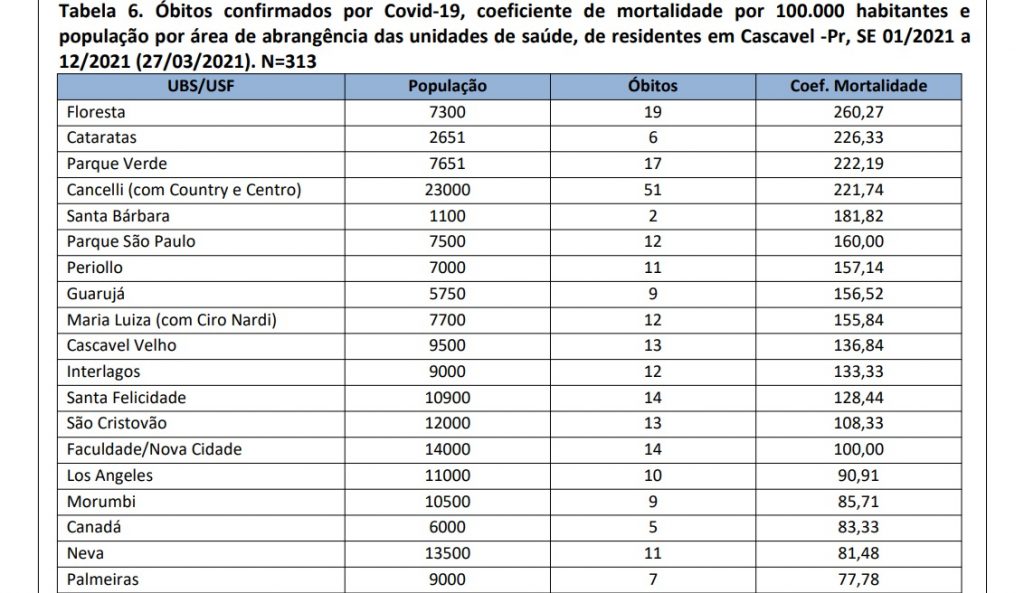 Região do Bairro Cancelli foi a que contabilizou mais mortes pela Covid-19 em Cascavel neste ano