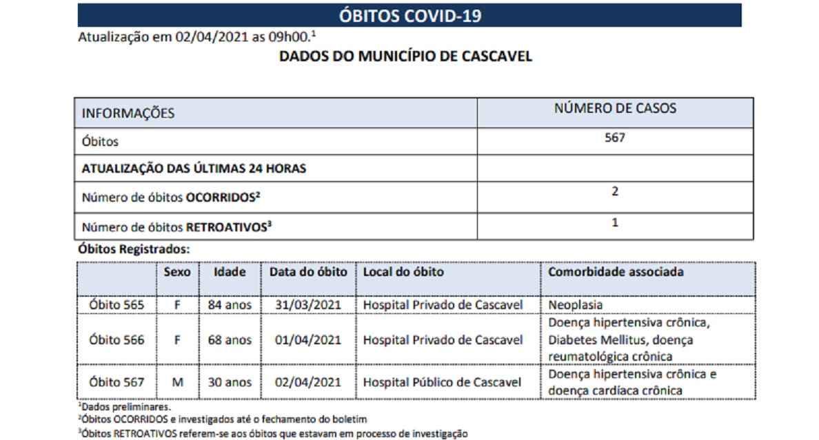 Prefeitura divulga mais três óbitos por Covid-19 no município Imagem referente a Prefeitura divulga mais três óbitos por Covid-19 no município