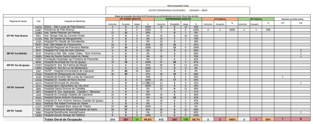 Boletim mostra que 94,6% dos leitos de UTI Covid-19 estão ocupados na Macrorregião Oeste