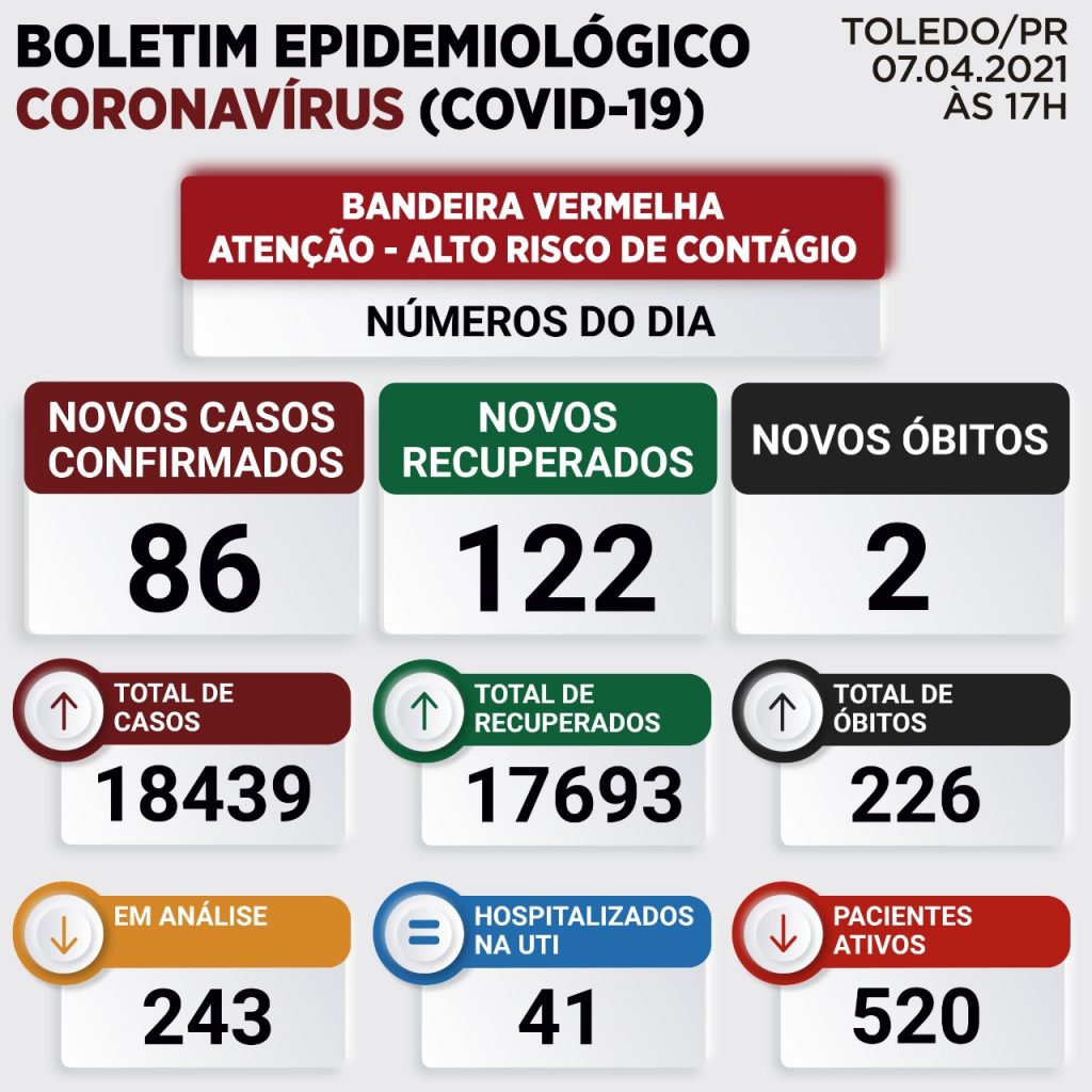 Toledo registra mais duas mortes e 86 novos casos de Covid-19