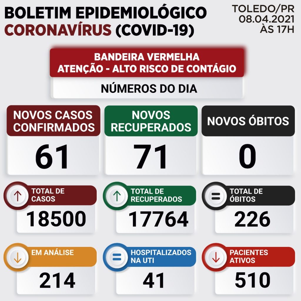 Toledo registra mais 61 casos de Covid-19; Contudo, outras 71 pessoas se recuperaram da doença