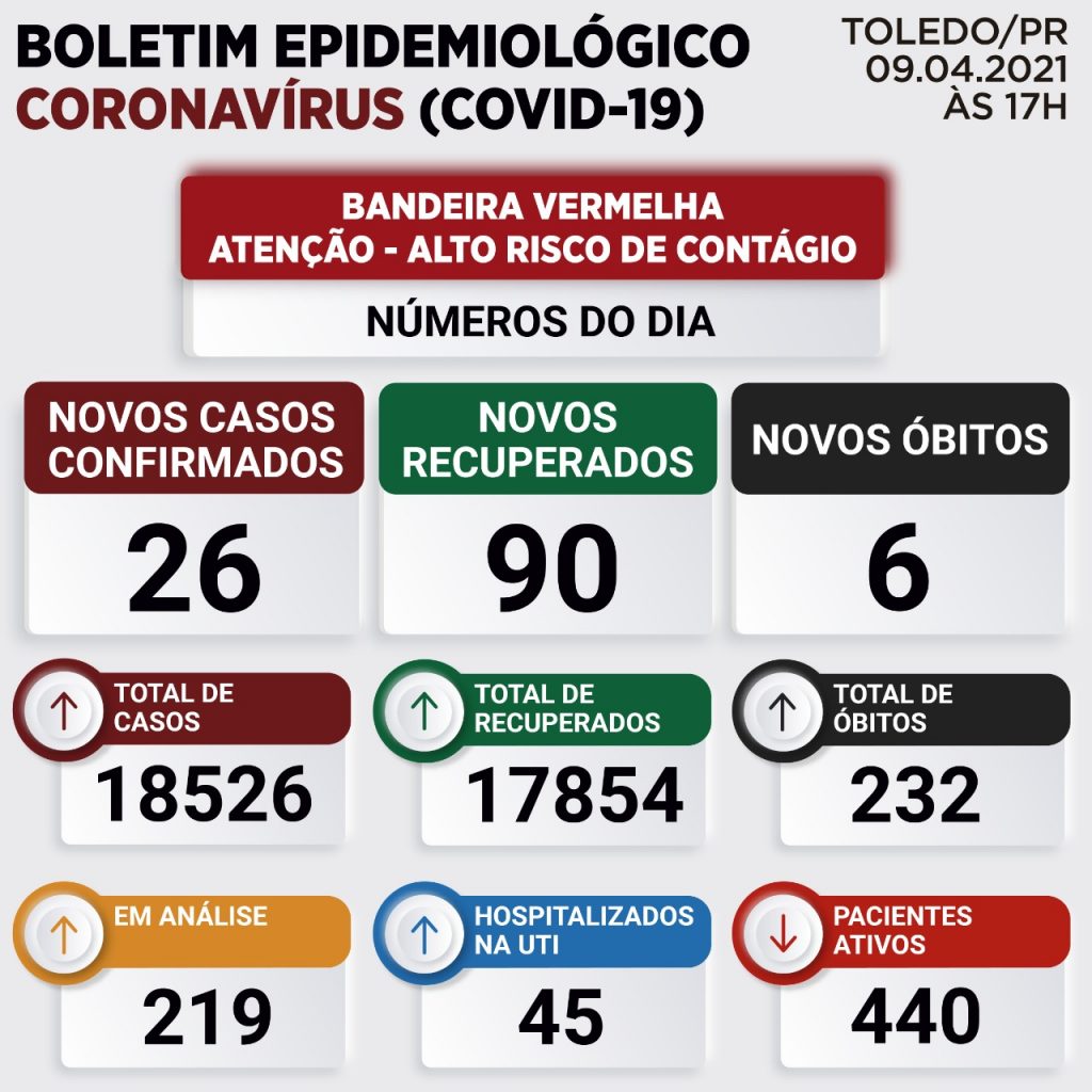 Boletim divulga mais seis óbitos por Covid-19 e 26 novos casos em Toledo