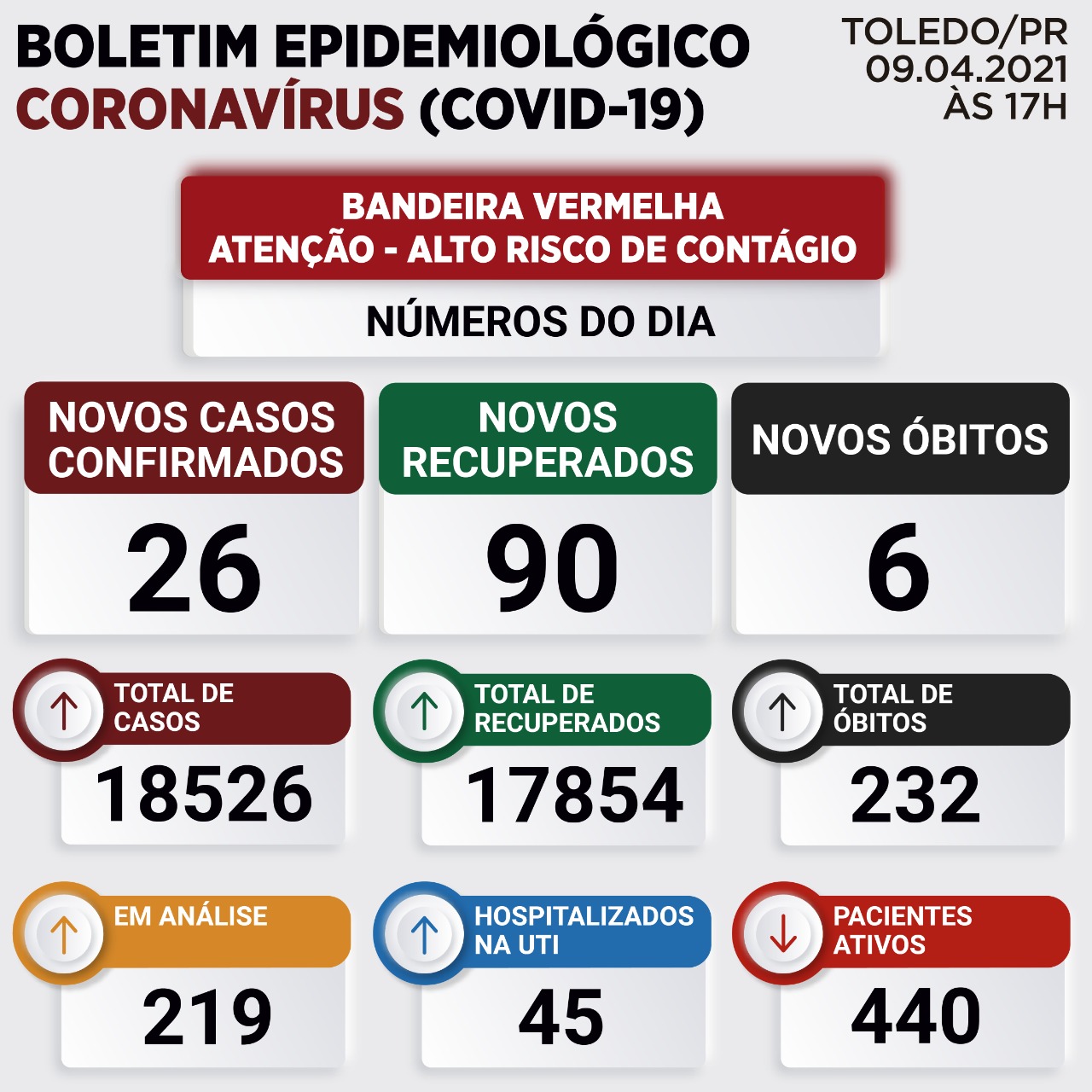 Imagem referente a Boletim divulga mais seis óbitos por Covid-19 e 26 novos casos em Toledo