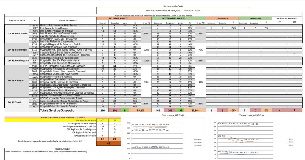 Covid-19: Macrorregião Oeste está com 95,6% dos leitos de UTI ocupados