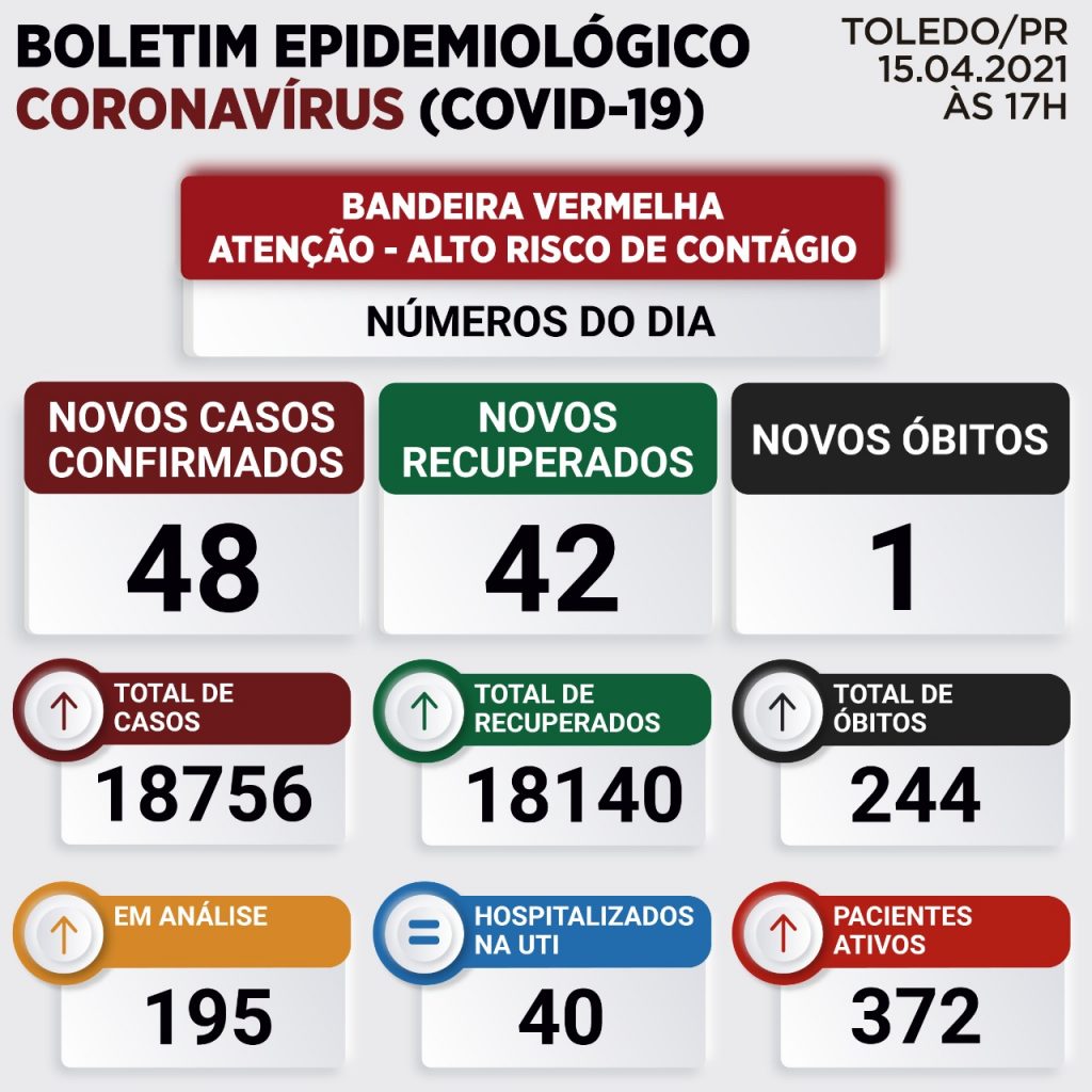 Toledo registra um óbito e 48 novos casos positivos para Covid-19 nesta quinta feira