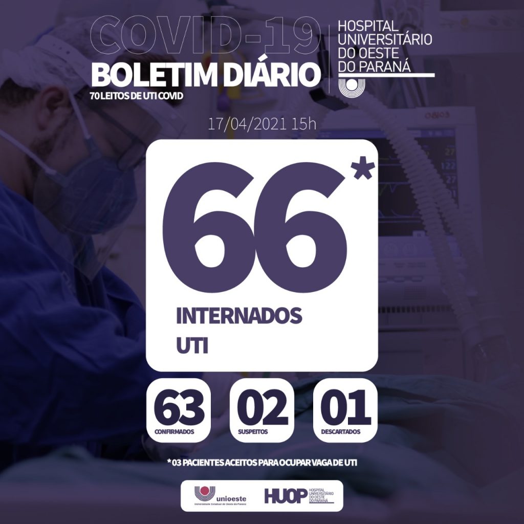 UTI-Covid-19 do HUOP está com 66 pessoas internadas