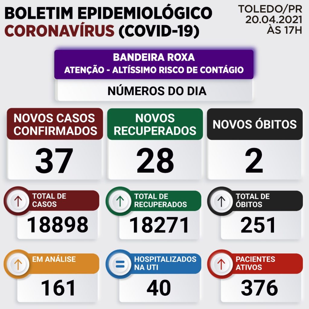 Toledo registra mais duas mortes em razão da Covid-19 e volta para a bandeira roxa na Matriz de Risco