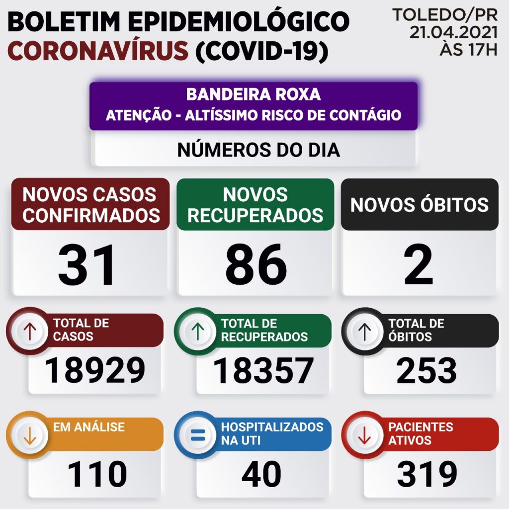 Toledo registra mais dois óbitos e 31 novos casos de Covid-19