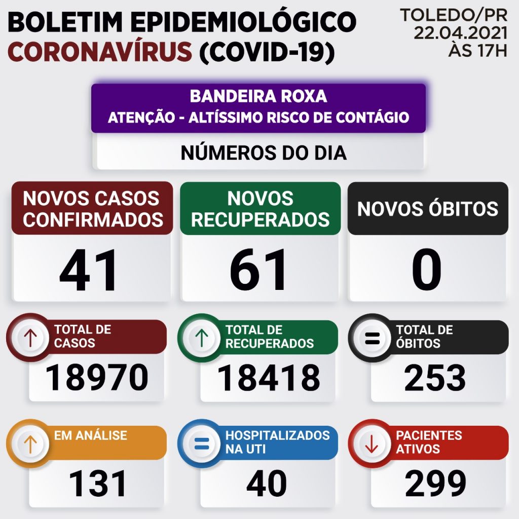 Toledo registra 41 novos casos de Covid-19; Mais 61 pessoas se recuperaram da doença Toledo registra 41 novos casos de Covid-19; Mais 61 pessoas se recuperaram da doença