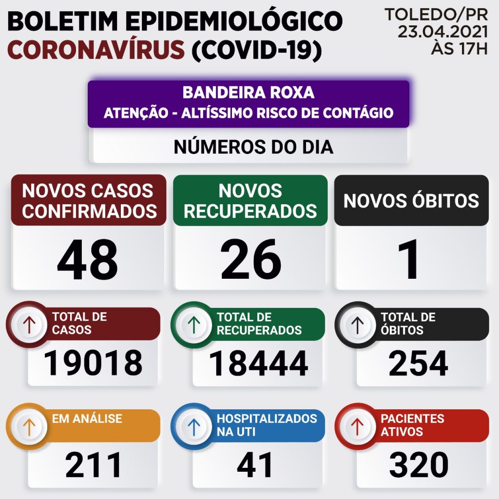 Toledo tem 48 novos casos positivos de Covid-19